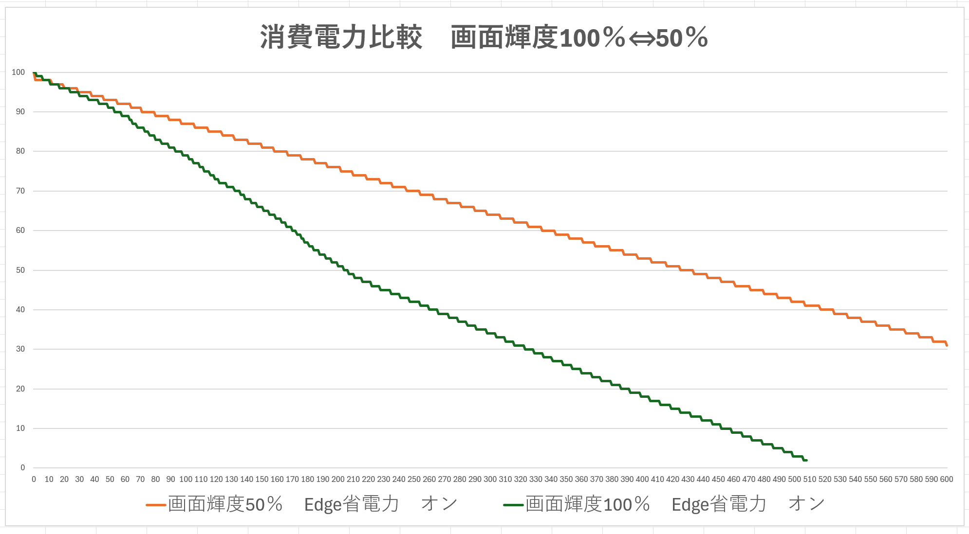 消費電力比較 画面輝度100%と50%の比較グラフ