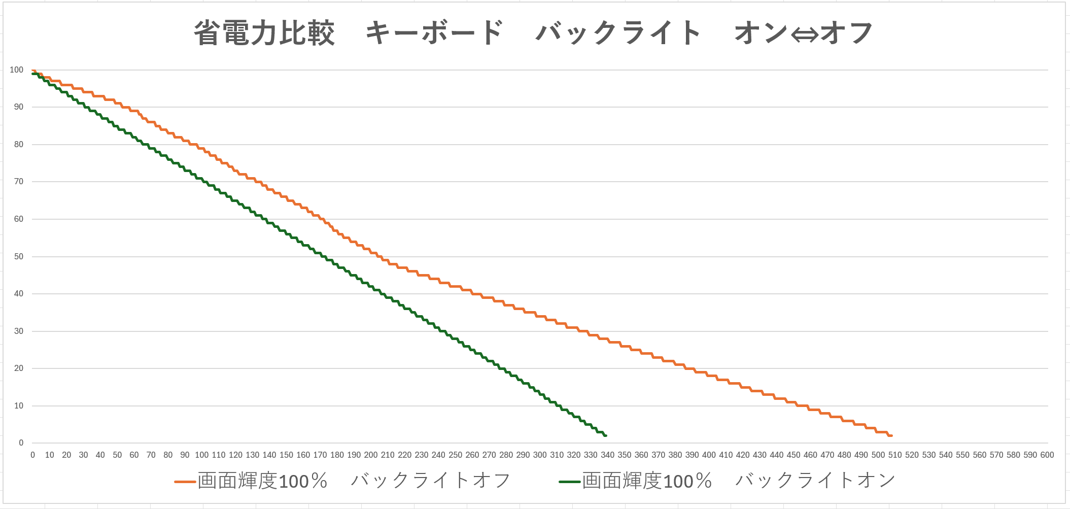 省電力比較 キーボードバックライト オンとオフの比較グラフ
