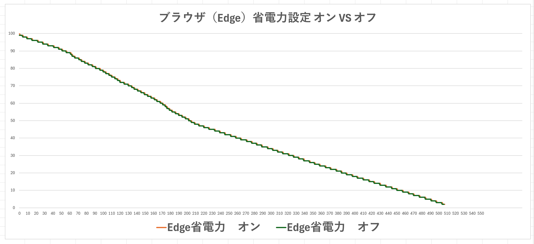 ブラウザ Edge 省電力設定 オンとオフの比較グラフ